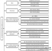 A公司绩效考核平台改进探析