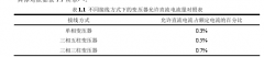 基于云服务器之变压器偏磁电流监测平台研发与实现