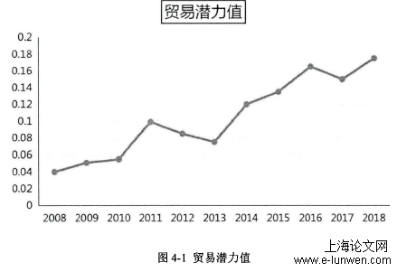 国际贸易论文范文