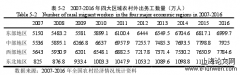 农地流转的劳动力转移效应研究