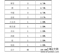 美妆时尚影响下我国女性白领化妆行为分析