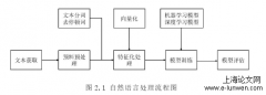 基于自然语言处理的文本分类研究与应用