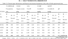 中国北方马铃薯氮素管理的农学与环境效应研究