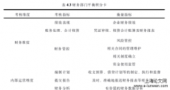 J公司财务人员绩效考核体系优化研究