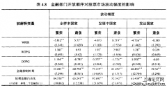 金融自由化对金融稳定的影响研究