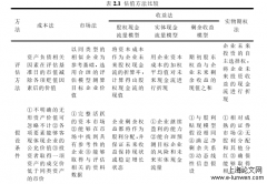 房地产上市公司投资价值研究——基于万科地产2014－2018年企业数据