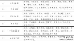 “一带一路自由贸易区网络”构建及其经济效应评估