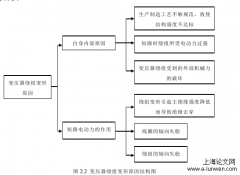 基于有限元分析的变压器抗短路电流电动力能力评估方法