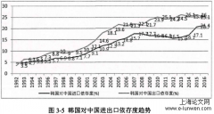 韩中贸易对韩国经济增长的影响研究