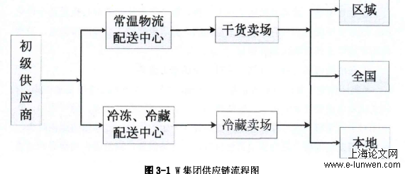 物流管理论文范文