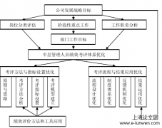 NCYC公司中层管理人员绩效考评体系研究