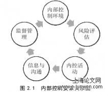 NH城市商业银行内部控制问题研究