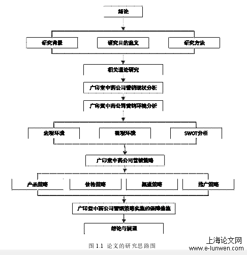 市场营销论文怎么写