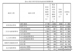 某仪表自动化项目成本管理研究