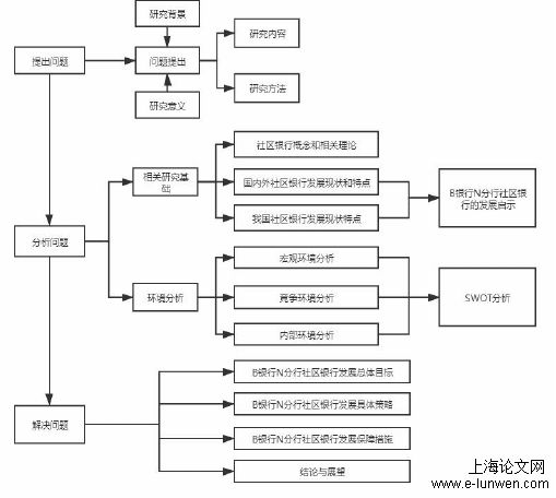 金融论文怎么写