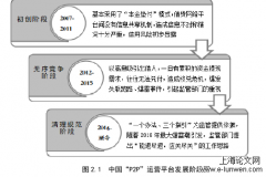 上海市“P2P”网络借贷风险的政府监管研究