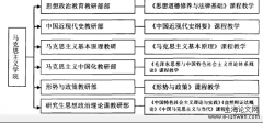 大学生思想政治教育主渠道与主阵地协同研究