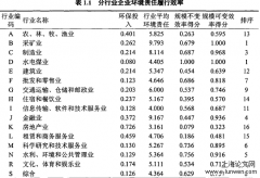 企业环境责任的成略价值研究