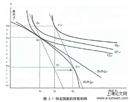 国际贸易论文怎么写