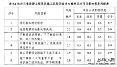 水闸及泵站类水利工程项目施工风险评价与防范