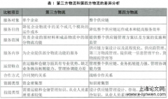 苏州SG公司供应链管理研究——基于第四方物流视角