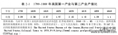 全球金融危机后美国产业结构的调整与变化