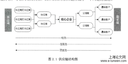 物流管理论文怎么写