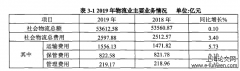 Z公司综合物流业务规划设计