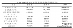 民营医院投资估值分析——以某民营医院为例