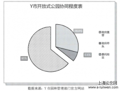 Y市开放式公园协同治理的问题与对策