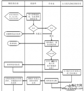 医疗器械管理系统设计与开发