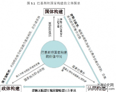 国体·政体·认同:巴基斯坦国家构建进程研究(1947-1988)