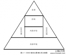 S天然气销售公司内部控制优化研究