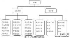 DB采油厂薪酬体系优化的研究