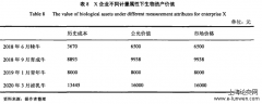 X企业奶牛生物资产计量属性研究