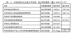 延边朝鲜族自治州食品安全监管法治化分析