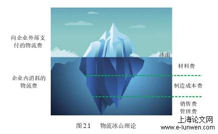 物流管理论文格式