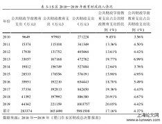 厦门市S区学前教育财政投入效率评价探究——基于部分普惠性幼儿园的实证分析