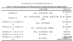 低碳经济下X制药公司财务风险控制探析