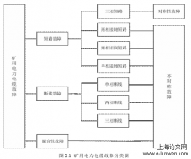 基于IPSO-BP的矿用电力电缆故障诊断分析