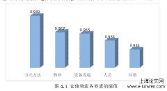 基于熵理论的仓储物流精益化管理效果评价探析