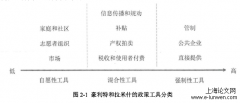 高邮市健康养老服务业发展中的政策工具分析