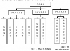 我国汽车零部件物流成本控制策略分析—以安吉公司为例