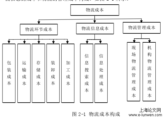 物流管理论文范文