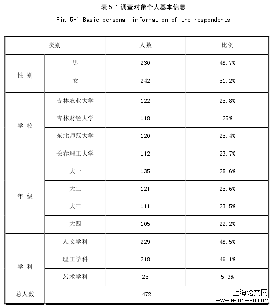 表 5-1 调查对象个人基本信息