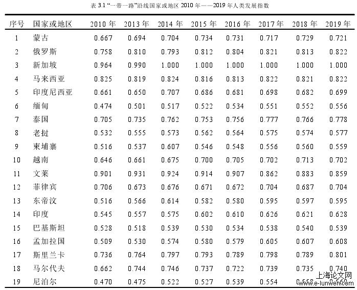 表 3.1 “一带一路”沿线国家或地区 2010 年——2019 年人类发展指数