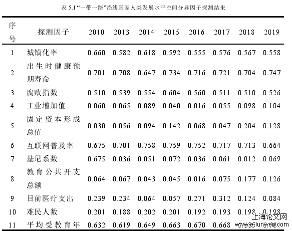 表 5.1 “一带一路”沿线国家人类发展水平空间分异因子探测结果