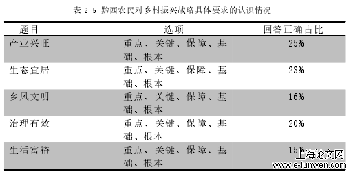 表 2.5 黔西农民对乡村振兴战略具体要求的认识情况