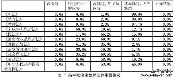 表 1 高中政治课教师法律掌握情况