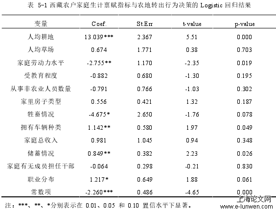 表 5-1 西藏农户家庭生计禀赋指标与农地转出行为决策的 Logistic 回归结果